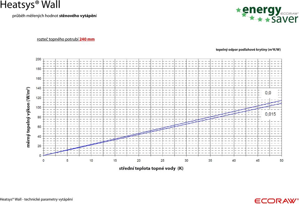 podlahové krytiny (m 2 K/W) výkon (W/m 2 )