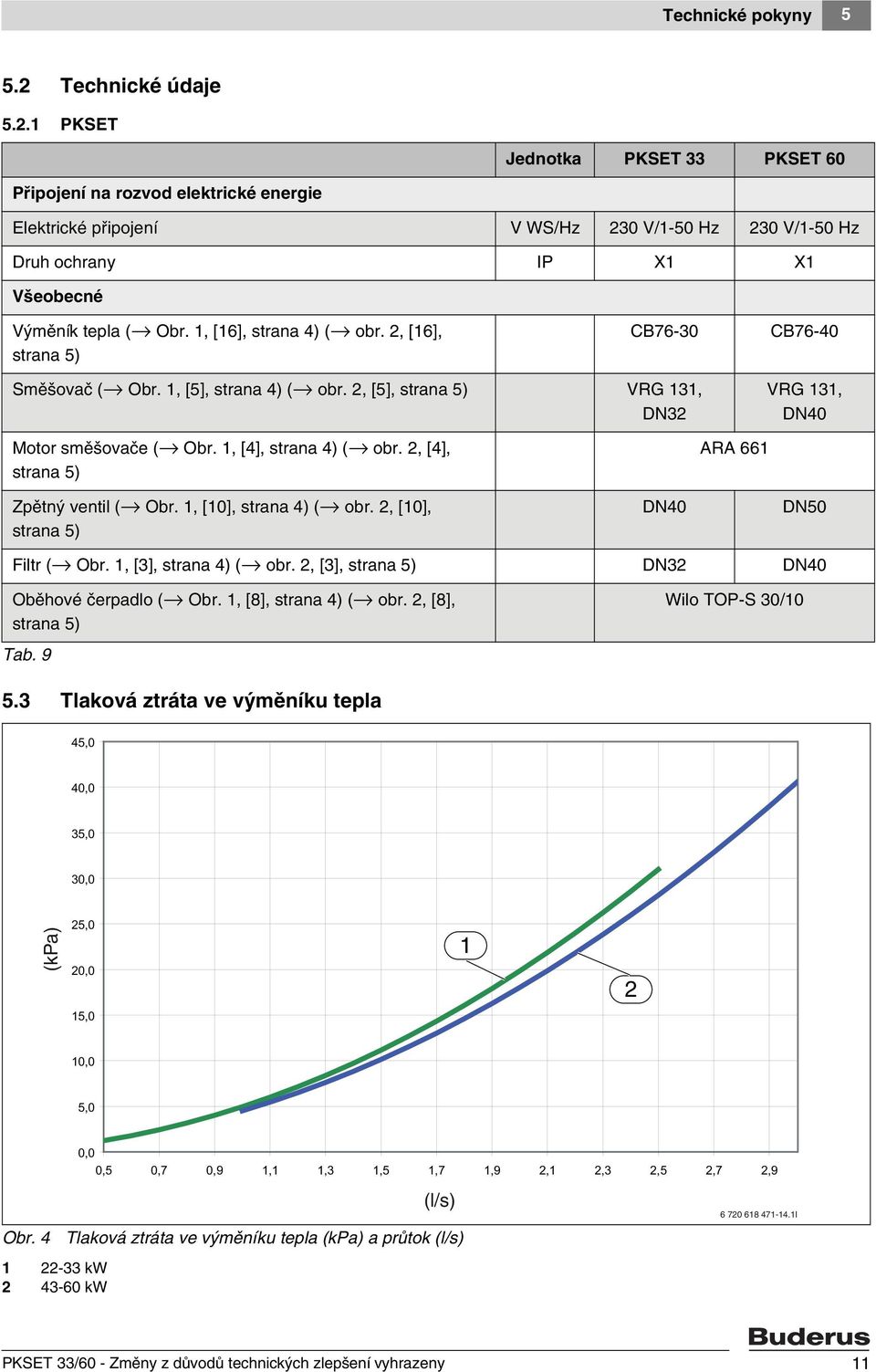 , [6], strana 4) ( obr. 2, [6], strana 5) CB76-30 CB76-40 Směšovač ( Obr., [5], strana 4) ( obr. 2, [5], strana 5) VRG 3, DN32 VRG 3, DN40 Motor směšovače ( Obr., [4], strana 4) ( obr.