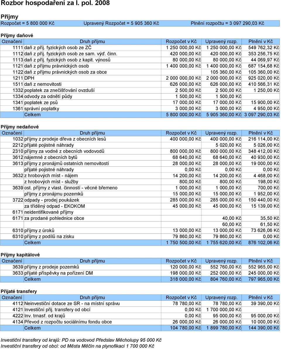 výnosů 1121 daň z příjmu právnických osob 1122 daň z příjmu právnických osob za obce 1211 DPH 1511 daň z nemovitosti 1332 poplatek za znečišťování ovzduší 1334 odvody za odnětí půdy 1341 poplatek ze