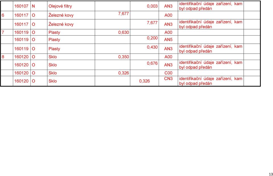 O Sklo 0,326 CN3 identifikační údaje zařízení, kam byl odpad předán identifikační údaje zařízení, kam byl odpad předán identifikační
