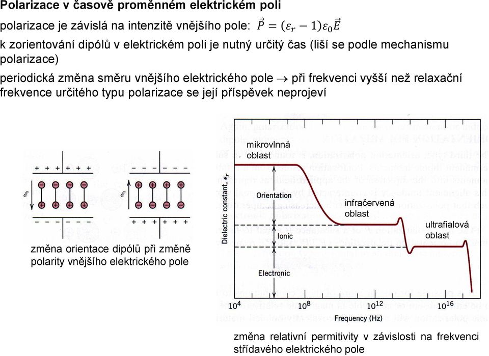 vyšší než relaxační frekvence určitého typu polarizace se její příspěvek neprojeví mikrovlnná oblast změna orientace dipólů při změně