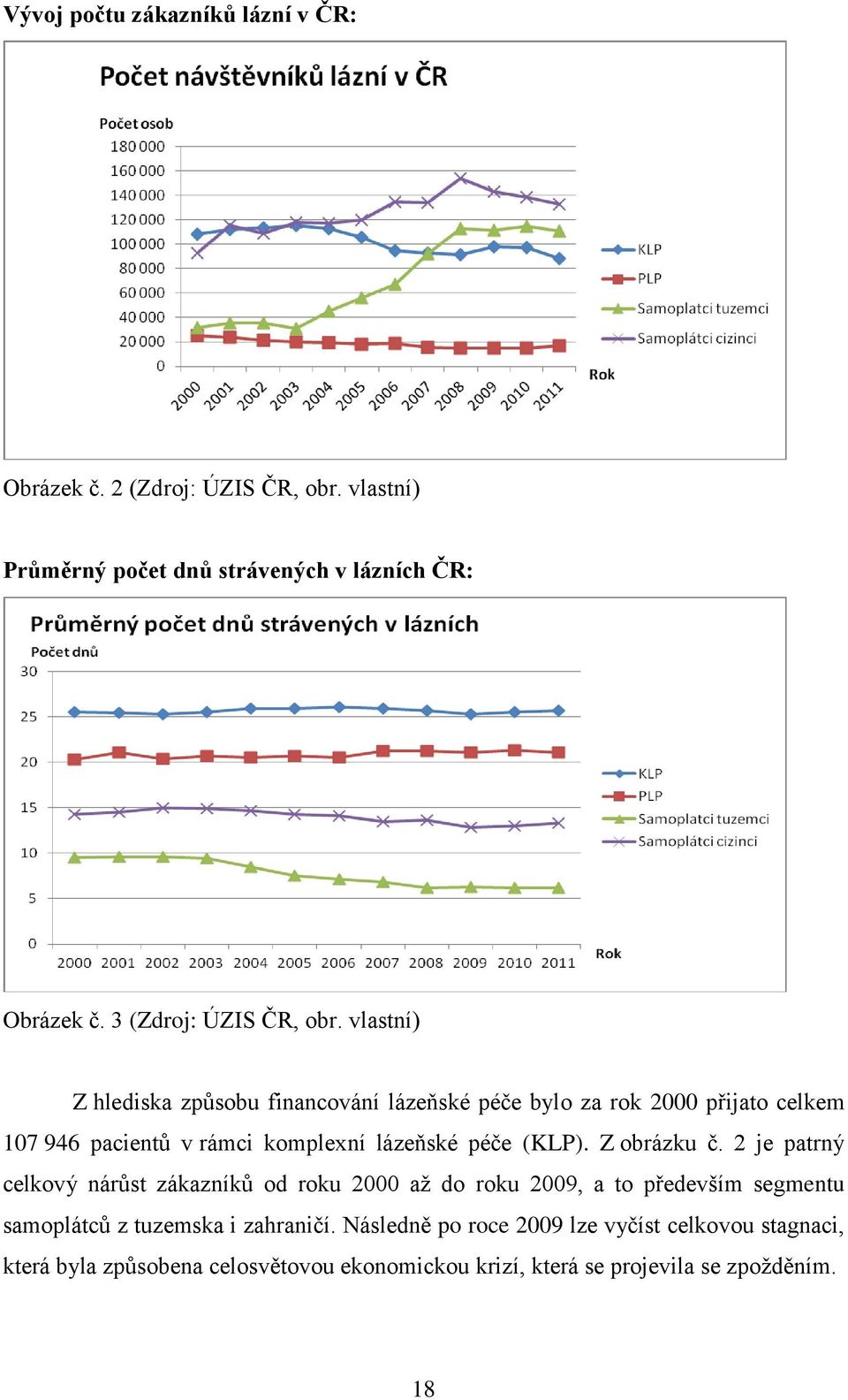 vlastní) Z hlediska způsobu financování lázeňské péče bylo za rok 2000 přijato celkem 107 946 pacientů v rámci komplexní lázeňské péče (KLP).