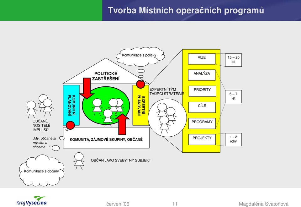 PRIORITY CÍLE 5 7 let OBČANÉ NOSITELÉ IMPULSŮ PROGRAMY My, občané si myslím a chceme