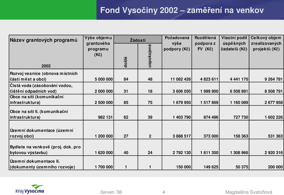 (zásobování vodou, čištění odpadních vod) 2 000 000 31 18 3 606 050 1 999 900 6 508 891 8 508 791 Obce na síti (komunikační infrastruktura) 2 500 000 85 75 1 679 950 1 517 869 1 160 089 2 677 958