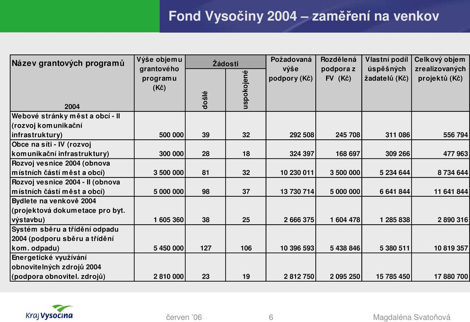 - IV (rozvoj kom unikační infrastruktury) 300 000 28 18 324 397 168 697 309 266 477 963 Rozvoj vesnice 2004 (obnova m ístních částí m ěst a obcí) 3 500 000 81 32 10 230 011 3 500 000 5 234 644 8 734