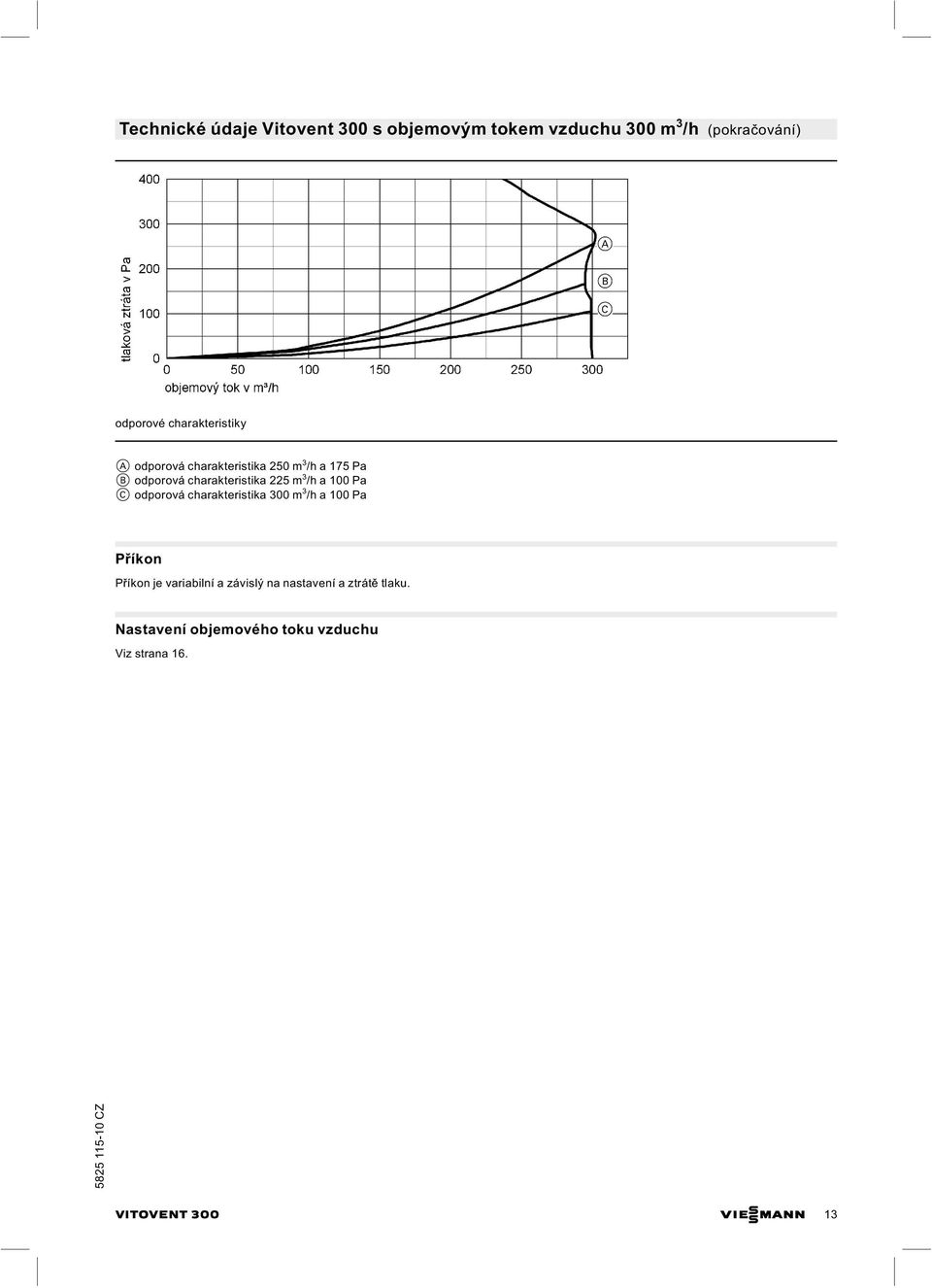 3 /h a 100 Pa C odporová charakteristika 300 m 3 /h a 100 Pa Přík o n Příkon je variabilní a závislý na