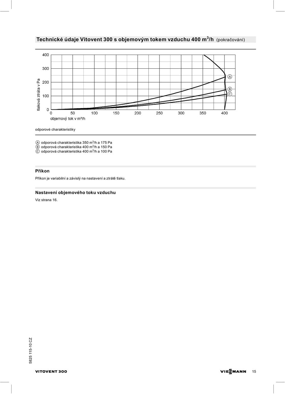 3 /h a 150 Pa C odporová charakteristika 4 00 m 3 /h a 100 Pa Přík o n Příkon je variabilní a závislý na
