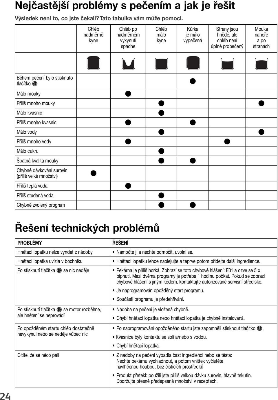 tlačítko Málo mouky Příliš mnoho mouky Málo kvasnic Příliš mnoho kvasnic Málo vody Příliš mnoho vody Málo cukru Špatná kvalita mouky Chybné dávkování surovin (příliš velké množství) Příliš teplá voda