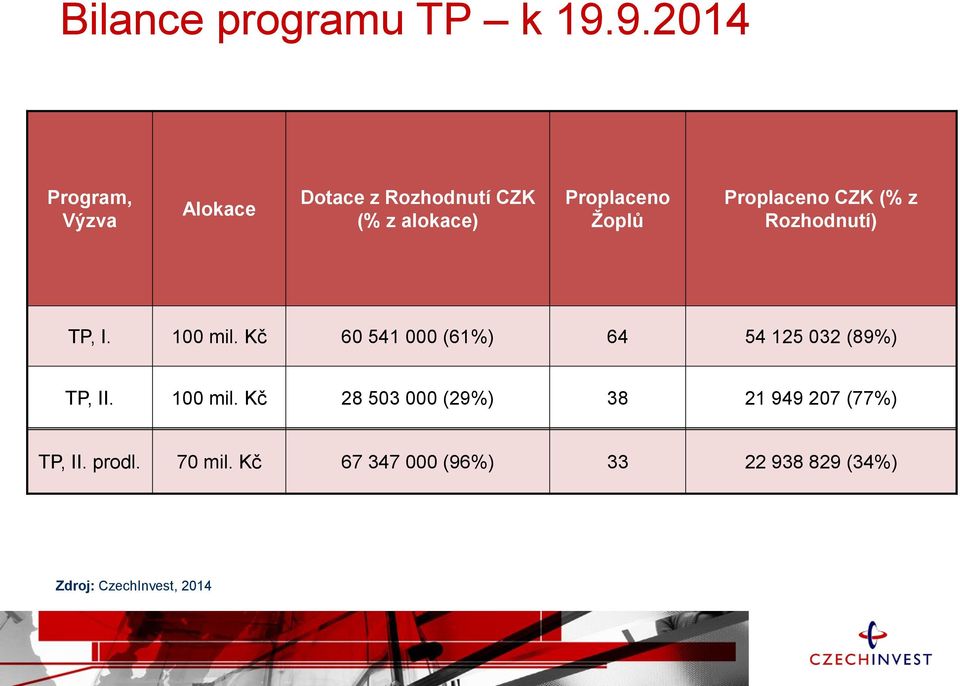 Proplaceno CZK (% z Rozhodnutí) TP, I. 100 mil.