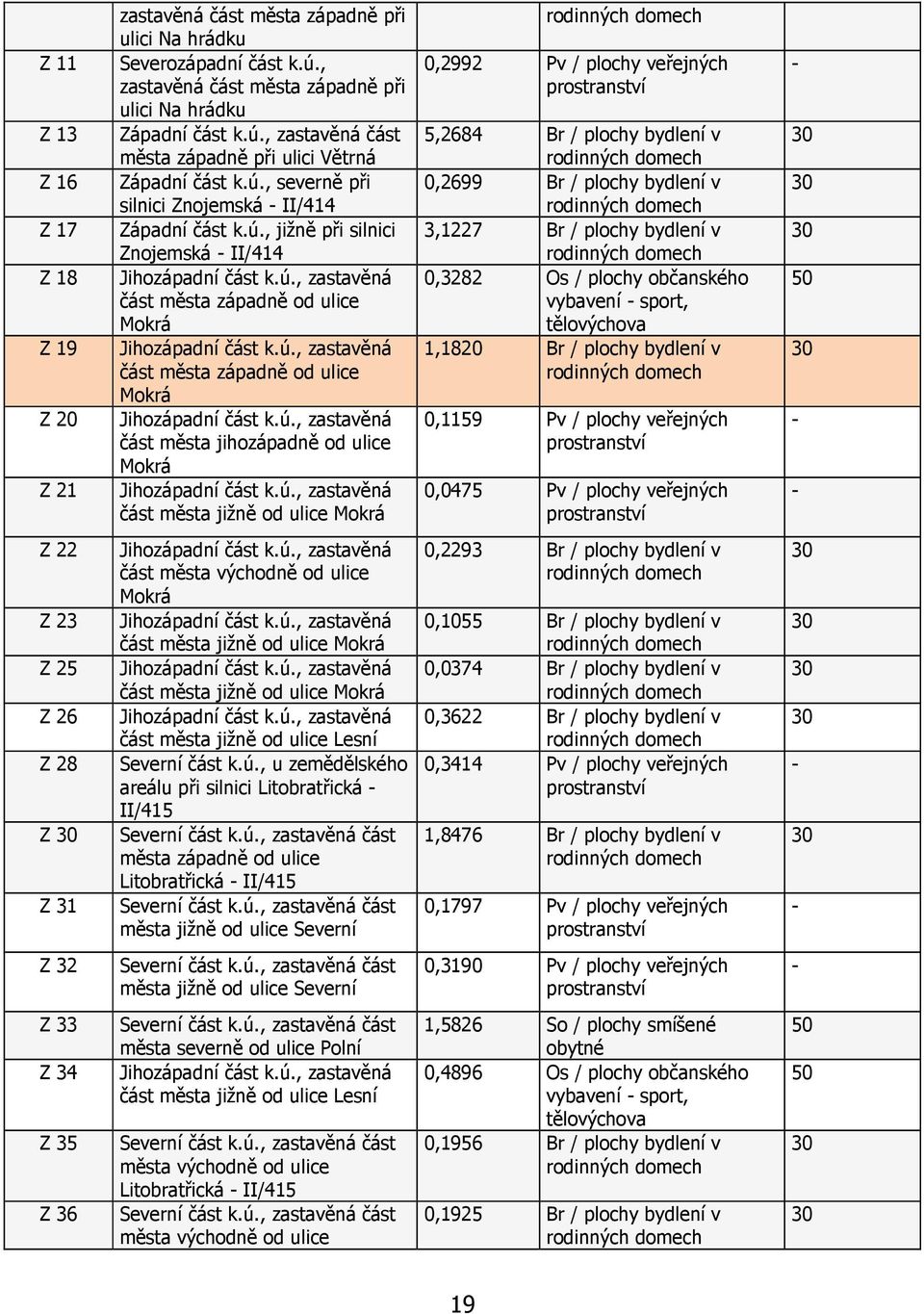 ú., zastavěná část města jižně od ulice Mokrá rodinných domech 0,2992 Pv / plochy veřejných prostranství 5,2684 Br / plochy bydlení v rodinných domech 0,2699 Br / plochy bydlení v rodinných domech