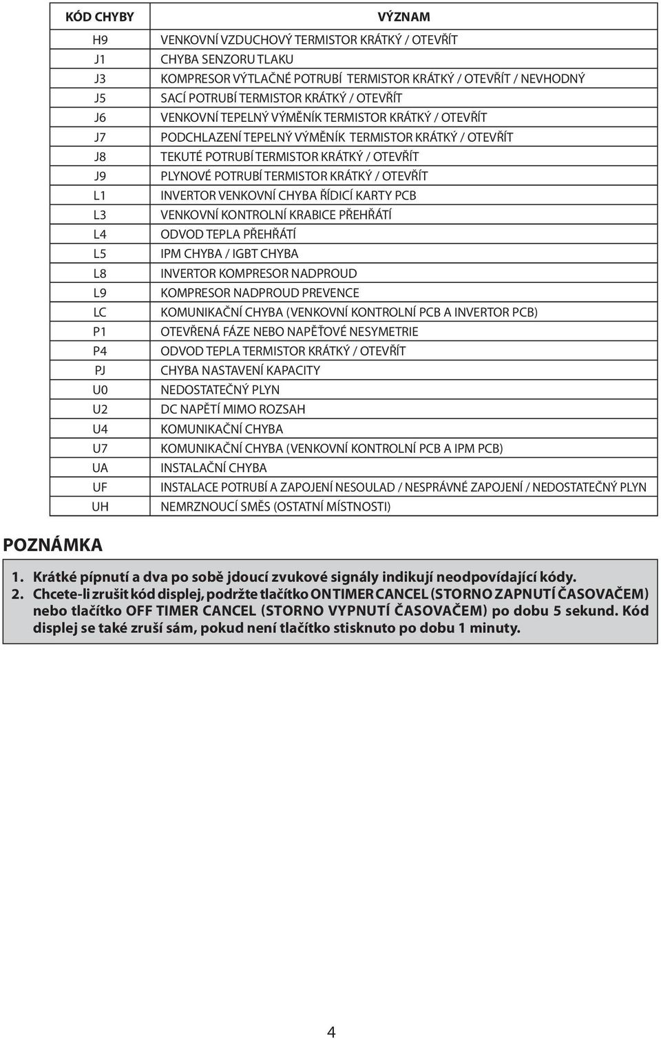 KRÁTKÝ / OTEVŘÍT PLYNOVÉ POTRUBÍ TERMISTOR KRÁTKÝ / OTEVŘÍT INVERTOR VENKOVNÍ CHYBA ŘÍDICÍ KARTY PCB VENKOVNÍ KONTROLNÍ KRABICE PŘEHŘÁTÍ ODVOD TEPLA PŘEHŘÁTÍ IPM CHYBA / IGBT CHYBA INVERTOR KOMPRESOR