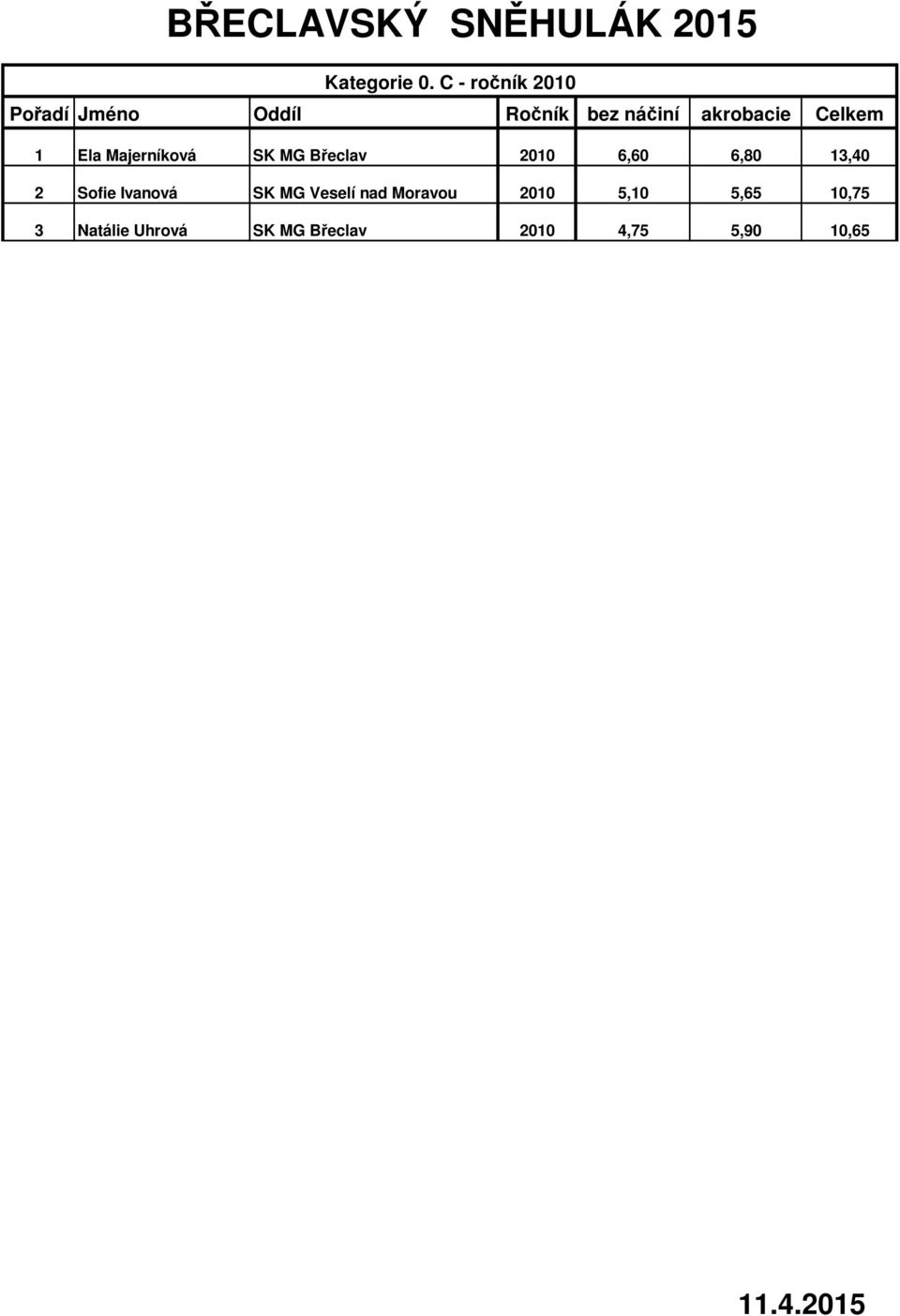 Celkem 1 Ela Majerníková SK MG Břeclav 2010 6,60 6,80 13,40 2