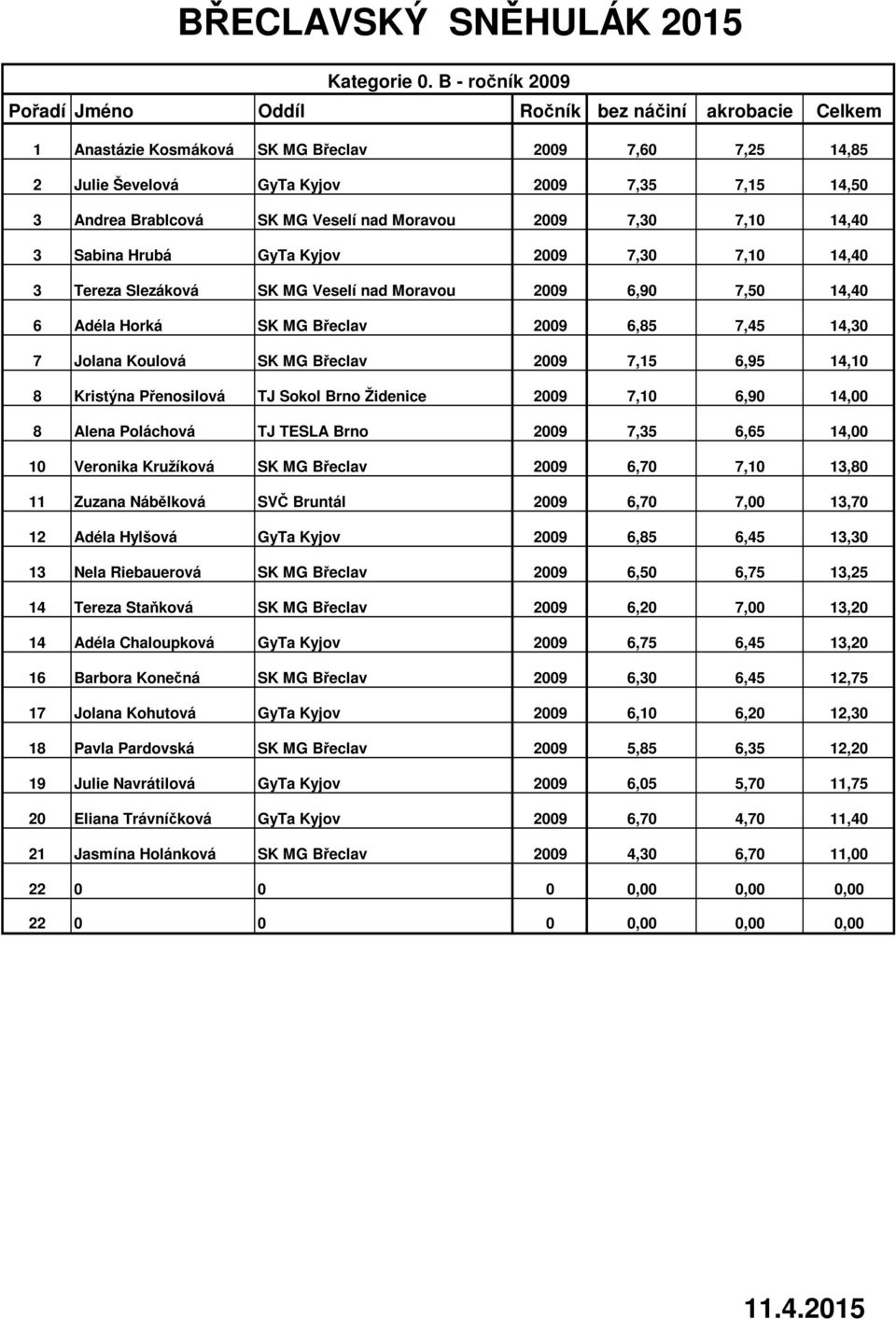 MG Veselí nad Moravou 2009 7,30 7,10 14,40 3 Sabina Hrubá GyTa Kyjov 2009 7,30 7,10 14,40 3 Tereza Slezáková SK MG Veselí nad Moravou 2009 6,90 7,50 14,40 6 Adéla Horká SK MG Břeclav 2009 6,85 7,45