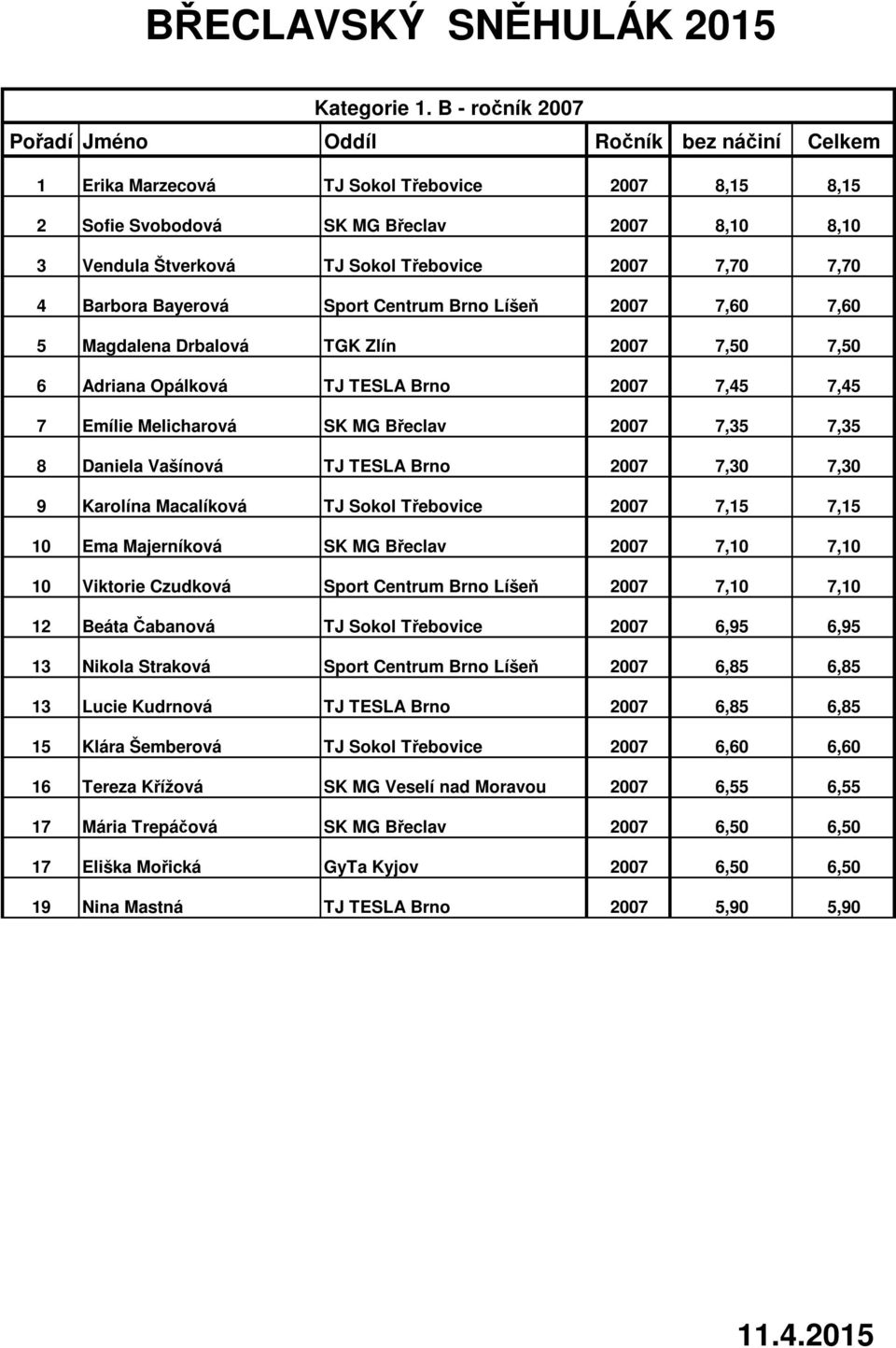 2007 7,70 7,70 4 Barbora Bayerová Sport Centrum Brno Líšeň 2007 7,60 7,60 5 Magdalena Drbalová TGK Zlín 2007 7,50 7,50 6 Adriana Opálková TJ TESLA Brno 2007 7,45 7,45 7 Emílie Melicharová SK MG