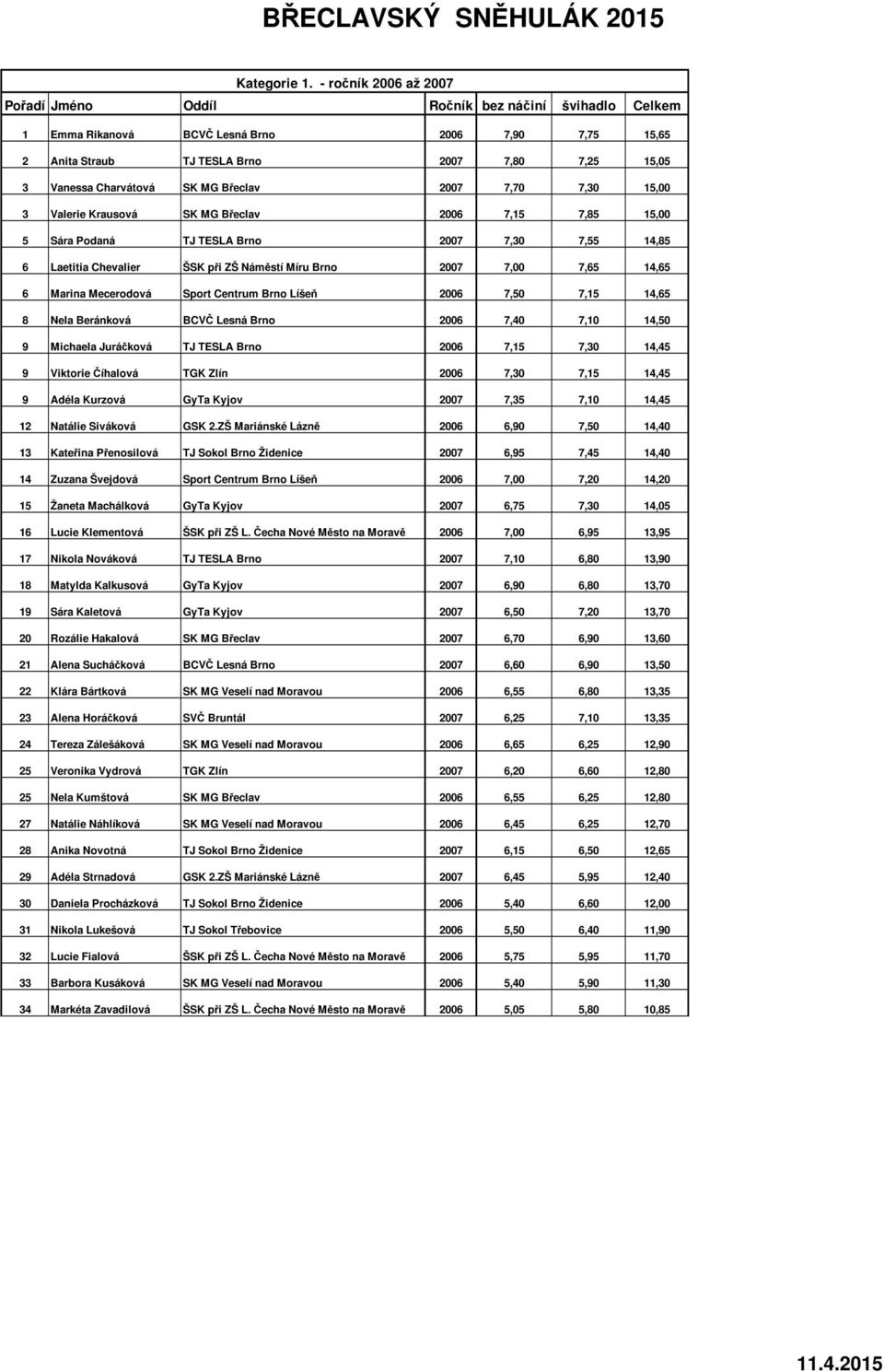 SK MG Břeclav 2007 7,70 7,30 15,00 3 Valerie Krausová SK MG Břeclav 2006 7,15 7,85 15,00 5 Sára Podaná TJ TESLA Brno 2007 7,30 7,55 14,85 6 Laetitia Chevalier ŠSK při ZŠ Náměstí Míru Brno 2007 7,00