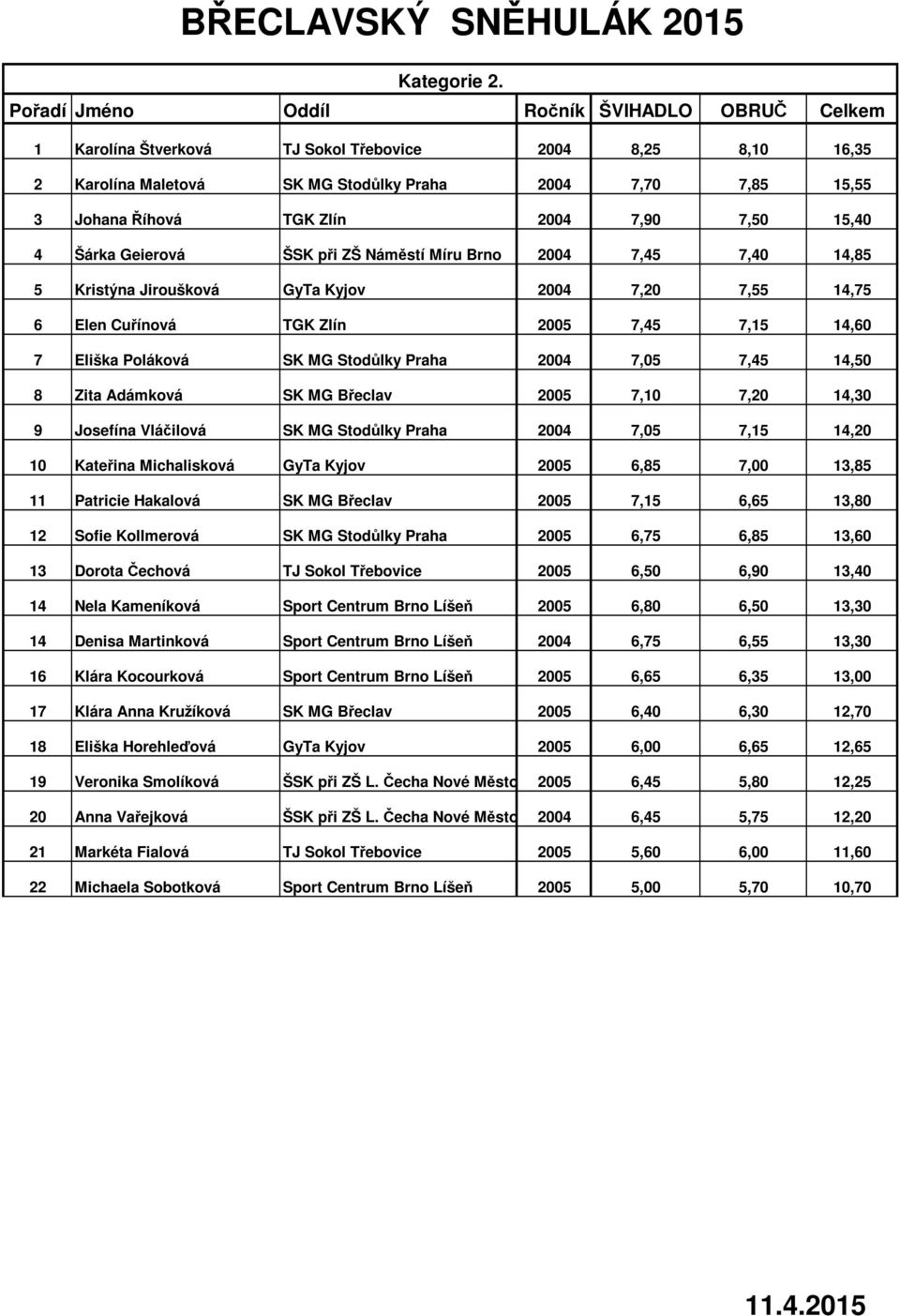 2004 7,90 7,50 15,40 4 Šárka Geierová ŠSK při ZŠ Náměstí Míru Brno 2004 7,45 7,40 14,85 5 Kristýna Jiroušková GyTa Kyjov 2004 7,20 7,55 14,75 6 Elen Cuřínová TGK Zlín 2005 7,45 7,15 14,60 7 Eliška