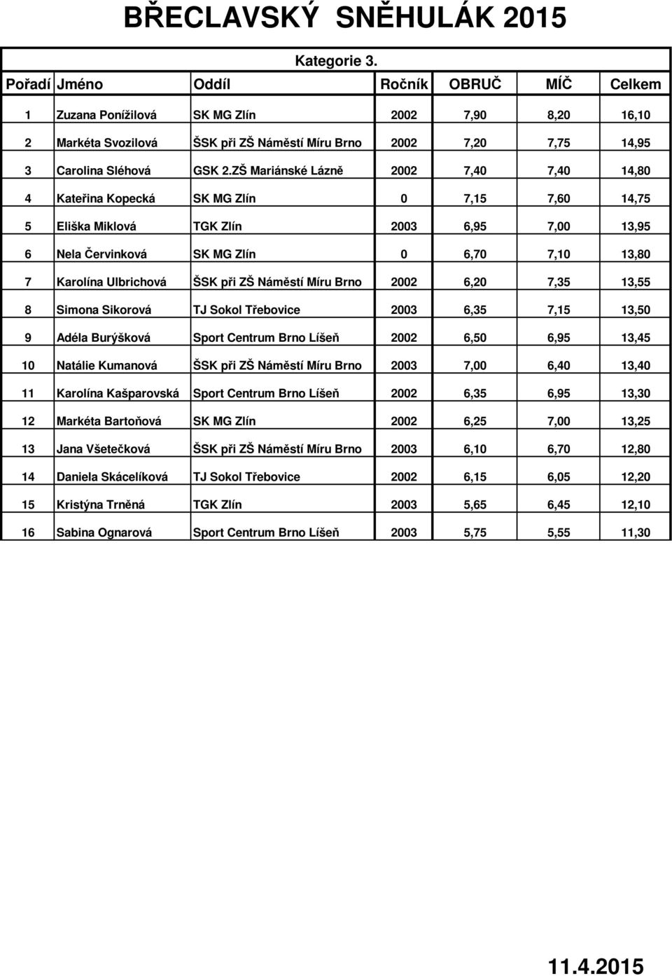ZŠ Mariánské Lázně 2002 7,40 7,40 14,80 4 Kateřina Kopecká SK MG Zlín 0 7,15 7,60 14,75 5 Eliška Miklová TGK Zlín 2003 6,95 7,00 13,95 6 Nela Červinková SK MG Zlín 0 6,70 7,10 13,80 7 Karolína