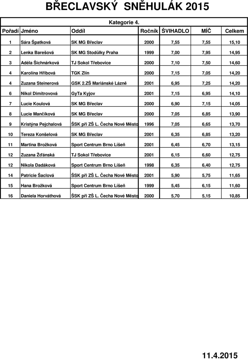 7,10 7,50 14,60 4 Karolína Hřibová TGK Zlín 2000 7,15 7,05 14,20 4 Zuzana Steinerová GSK 2.