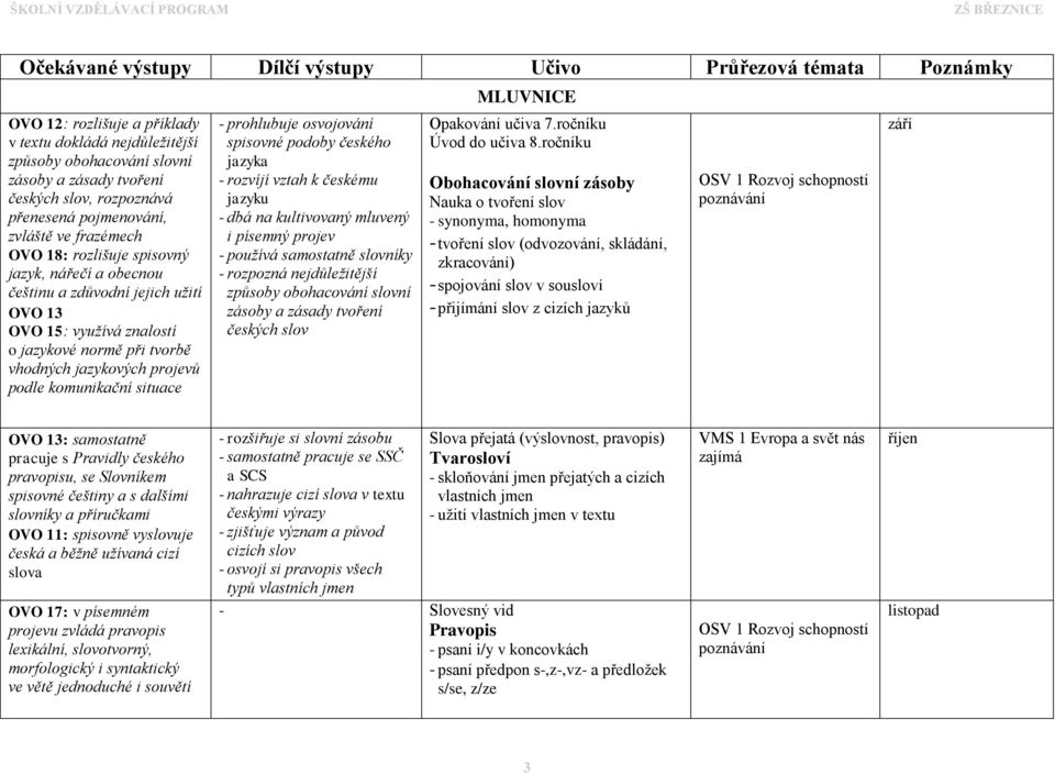 jazykových projevů podle komunikační situace - prohlubuje osvojování spisovné podoby českého jazyka - rozvíjí vztah k českému jazyku - dbá na kultivovaný mluvený i písemný projev - používá samostatně
