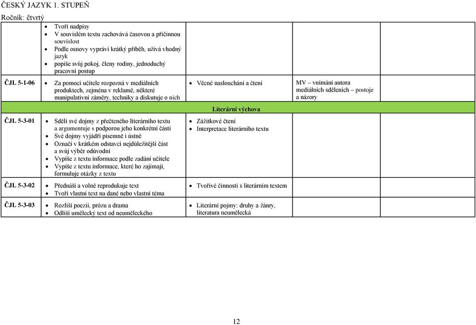 pracovní postup ČJL 5-1-06 Za pomoci učitele rozpozná v mediálních produktech, zejména v reklamě, některé manipulativní záměry, techniky a diskutuje o nich ČJL 5-3-01 ČJL 5-3-02 ČJL 5-3-03 Sdělí své