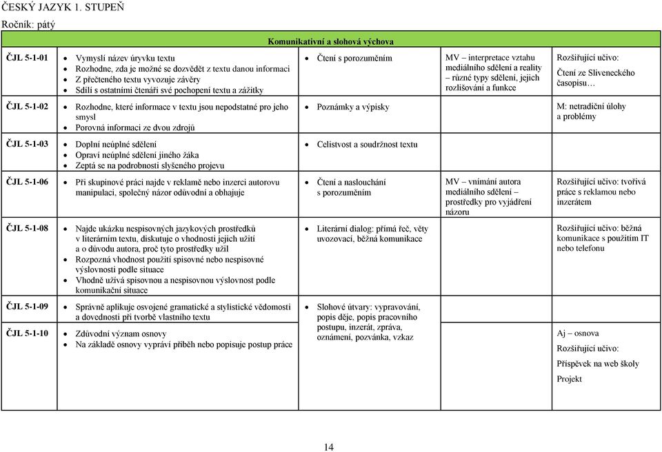 textu vyvozuje závěry Sdílí s ostatními čtenáři své pochopení textu a zážitky Rozhodne, které informace v textu jsou nepodstatné pro jeho smysl Porovná informaci ze dvou zdrojů Doplní neúplné sdělení