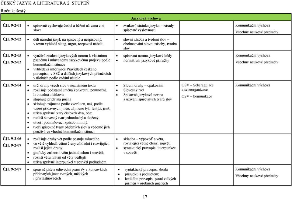 ČJL 9-2-02 dělí národní jazyk na spisovný a nespisovný, v textu vyhledá slang, argot, rozpozná nářečí; slovní zásoba a tvoření slov obohacování slovní zásoby, tvorba slov ČJL 9-2-05 ČJL 9-2-03