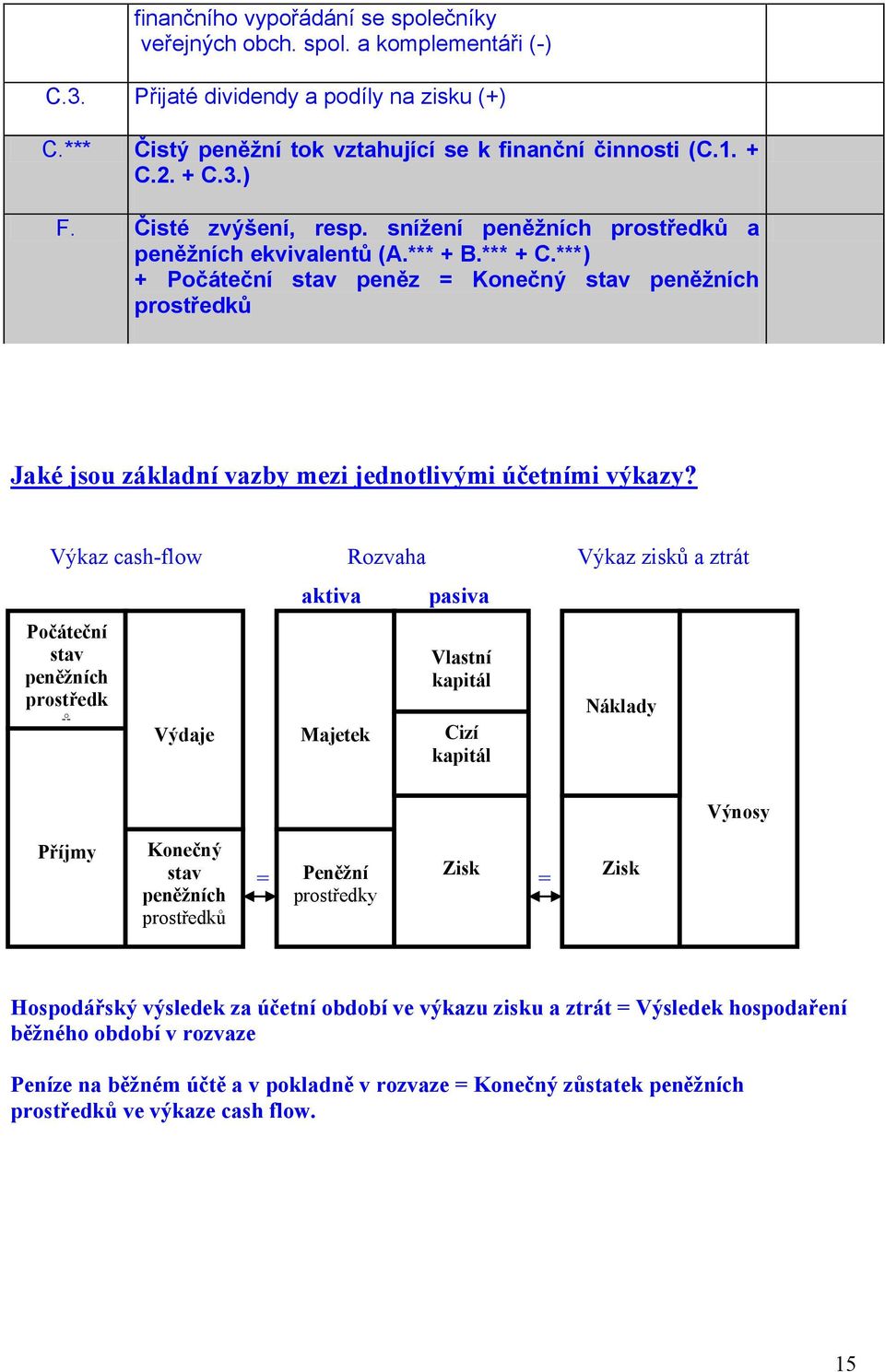 ***) + Počáteční stav peněz = Konečný stav peněžních prostředků Jaké jsou základní vazby mezi jednotlivými účetními výkazy?