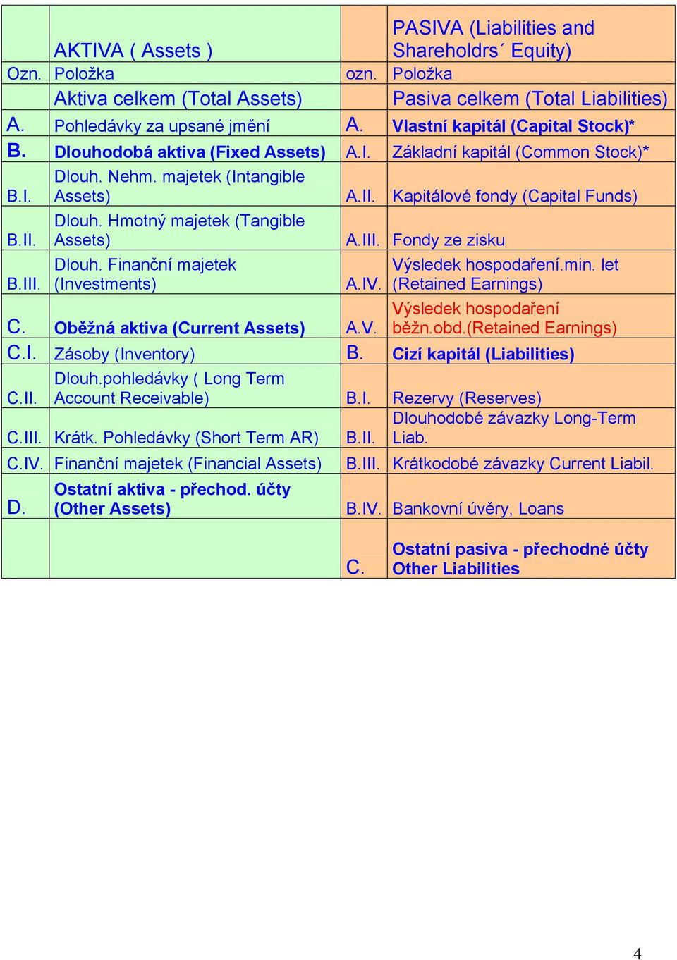 Hmotný majetek (Tangible Assets) Dlouh. Finanční majetek (Investments) A.II. Kapitálové fondy (Capital Funds) A.III. Fondy ze zisku A.IV. Výsledek hospodaření.min. let (Retained Earnings) C.