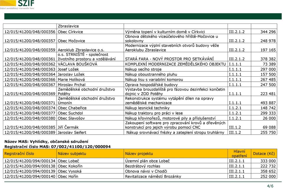 2.1.2 378 382 12/015/41200/048/000362 VÁCLAVA BOUŠKOVÁ KOMPLEXNÍ MODERNIZACE ZEMĚDĚLSKÉHO OBJEKTU I.1.1.1 73 389 12/015/41200/048/000363 Josef Ložek Nákup secího stroje I.1.1.1 297 000 12/015/41200/048/000364 Jaroslav Ložek Nákup oboustranného pluhu I.