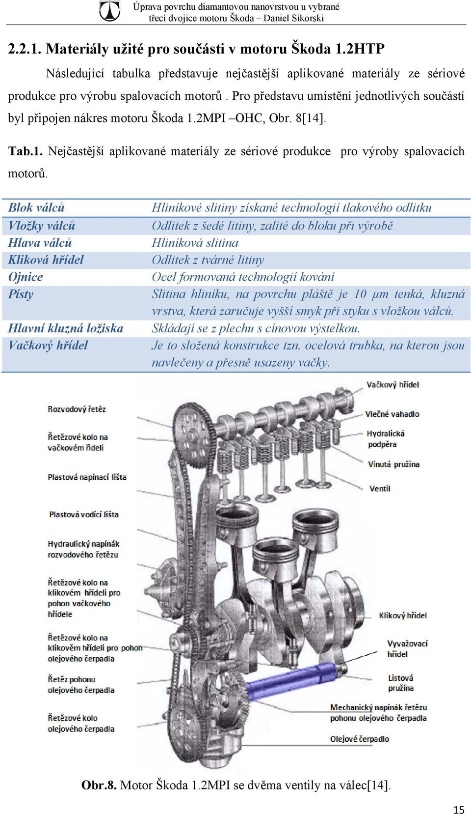 Blok válců Vložky válců Hlava válců Kliková hřídel Ojnice Písty Hlavní kluzná ložiska Vačkový hřídel Hliníkové slitiny získané technologií tlakového odlitku Odlitek z šedé litiny, zalité do bloku při