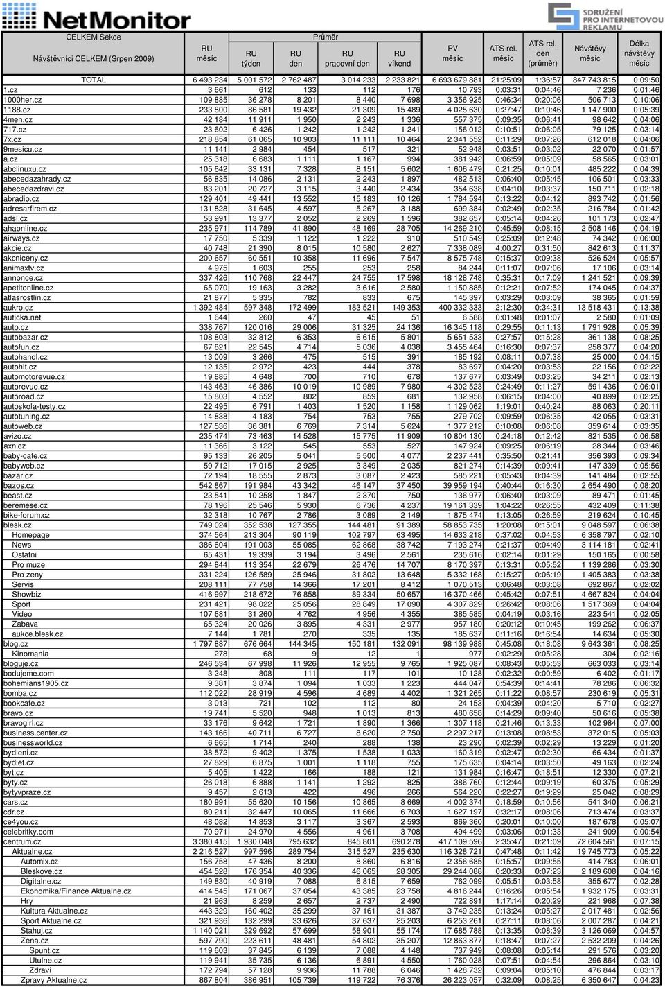 cz 233 800 86 581 19 432 21 309 15 489 4 025 630 0:27:47 0:10:46 1 147 900 0:05:39 4men.cz 42 184 11 911 1 950 2 243 1 336 557 375 0:09:35 0:06:41 98 642 0:04:06 717.