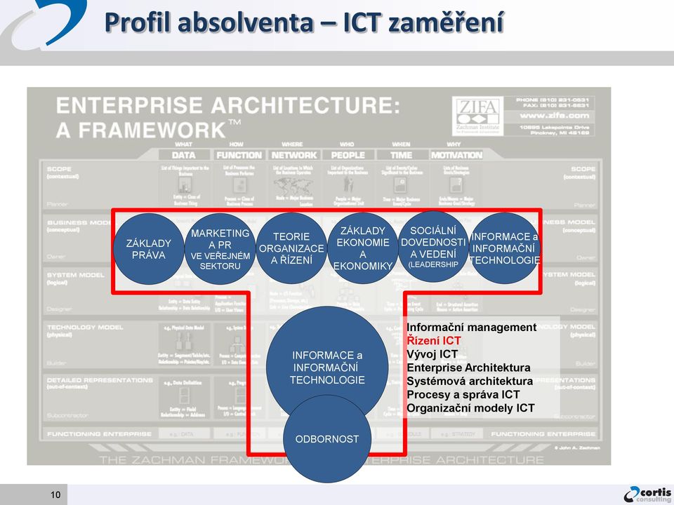 TECHNOLOGIE INFORMACE a INFORMAČNÍ TECHNOLOGIE Informační management Řízení ICT Vývoj ICT