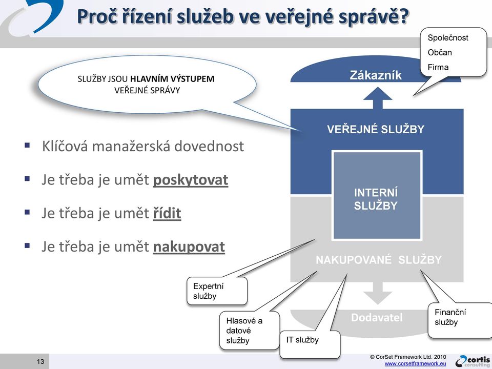 dovednost Je třeba je umět poskytovat Je třeba je umět řídit Je třeba je umět nakupovat VEŘEJNÉ