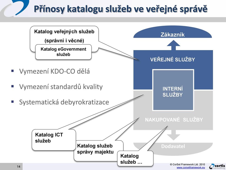 Systematická debyrokratizace INTERNÍ SLUŽBY NAKUPOVANÉ SLUŽBY 14 Katalog ICT služeb Katalog