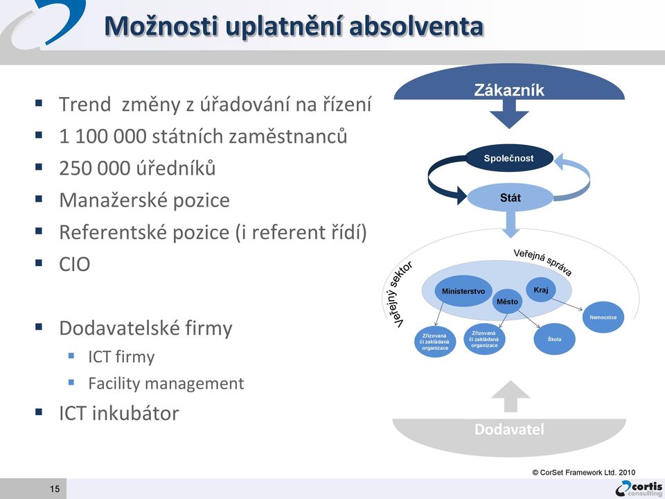 Dodavatelské firmy ICT firmy Facility management ICT inkubátor Zřizovaná či zakládaná organizace