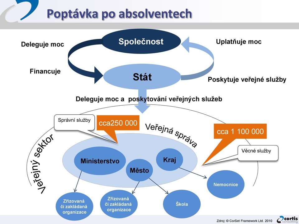 cca250 000 cca 1 100 000 Ministerstvo Město Kraj Věcné služby Nemocnice Zřizovaná či