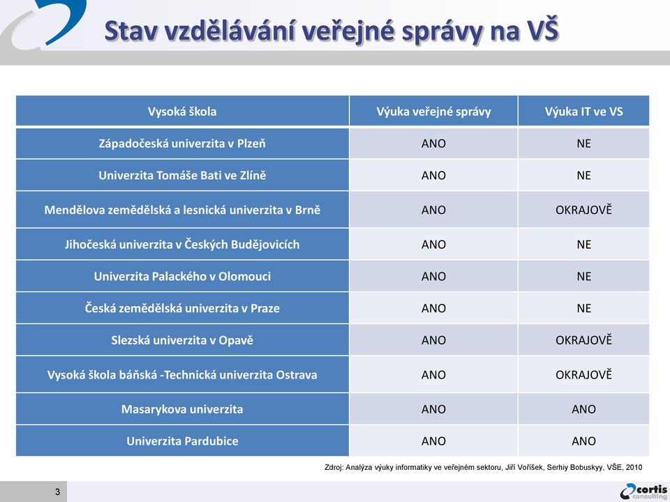 Olomouci ANO NE Česká zemědělská univerzita v Praze ANO NE Slezská univerzita v Opavě ANO OKRAJOVĚ Vysoká škola báňská -Technická univerzita Ostrava ANO