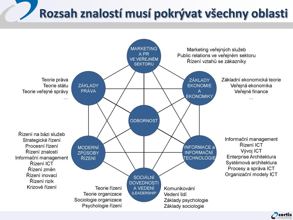 Informační management Řízení ICT Řízení změn Řízení inovací Řízení rizik Krizové řízení MODERNÍ ZPŮSOBY ŘÍZENÍ Teorie řízení Teorie organizace Sociologie organizace Psychologie řízení SOCIÁLNÍ