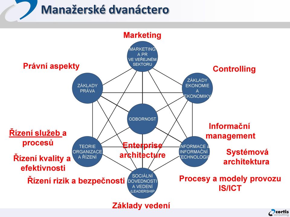 Řízení rizik a bezpečnosti ODBORNOST Enterprise architecture SOCIÁLNÍ DOVEDNOSTI A VEDENÍ (LEADERSHIP