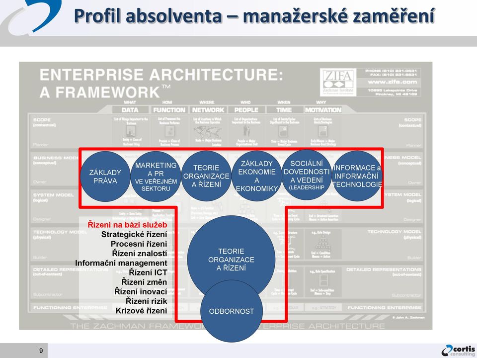 TECHNOLOGIE Řízení na bázi služeb Strategické řízení Procesní řízení Řízení znalostí Informační