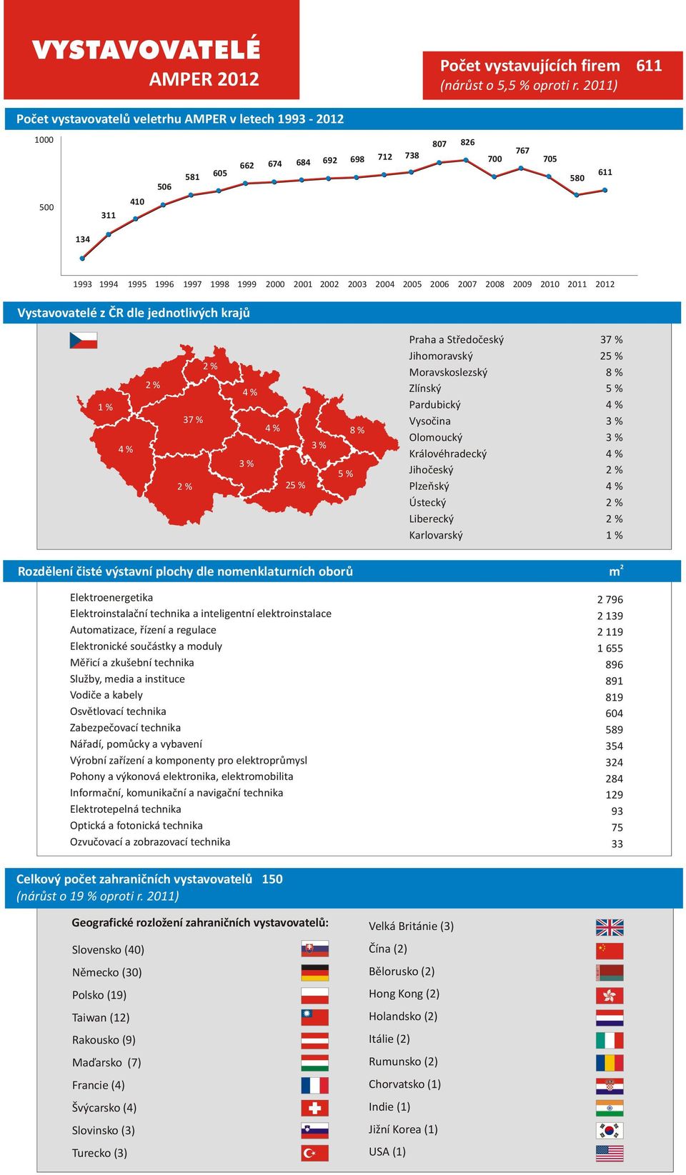 2003 2004 2005 2006 2007 2008 2009 2010 2011 2012 Vystavovatelé z ÈR dle jednotlivých krajù 1 % 4 % 2 % 2 % 4 % 37 % 4 % 3 % 2 % 25 % 3 % 5 % 8 % Praha a Støedoèeský 37 % Jihomoravský 25 %