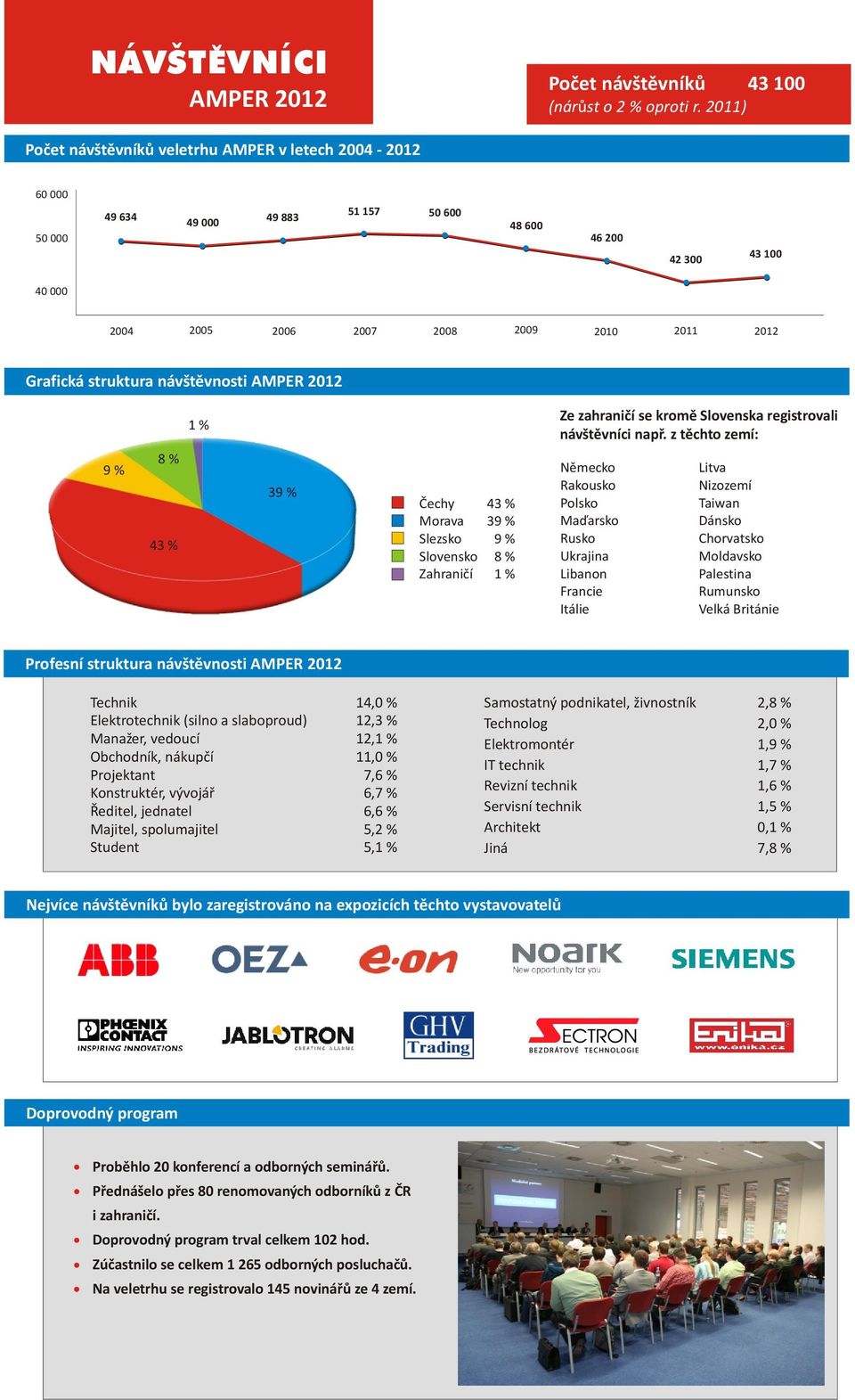 struktura návštìvnosti AMPER 2012 1 % Ze zahranièí se kromì Slovenska registrovali návštìvníci napø.