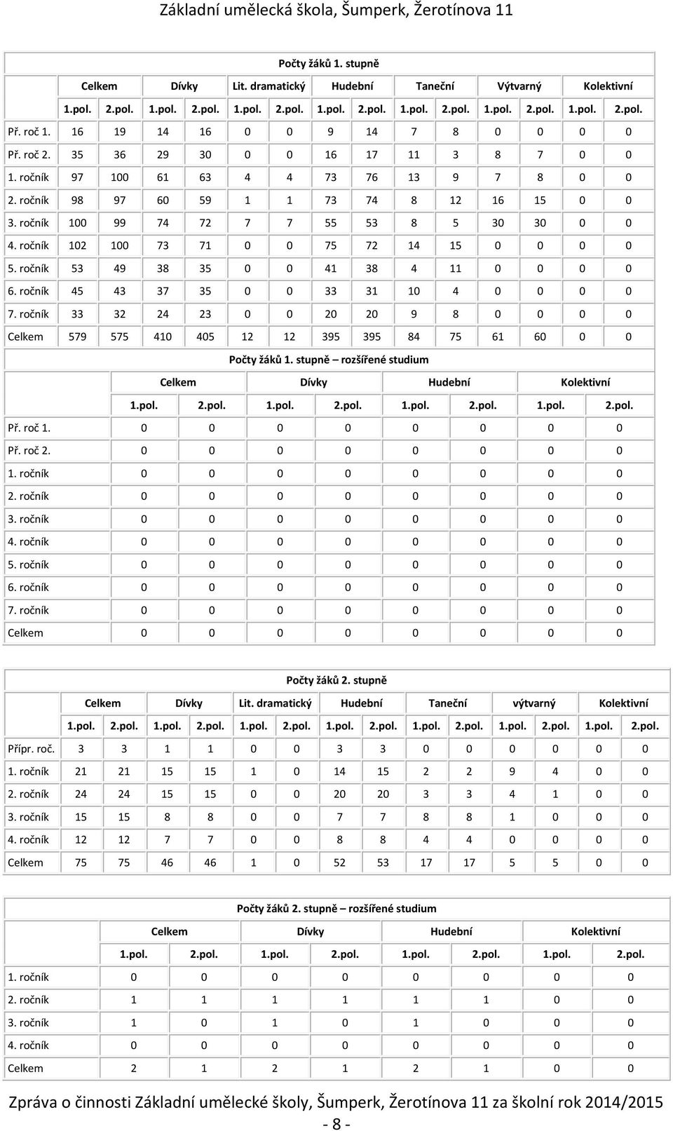 ročník 100 99 74 72 7 7 55 53 8 5 30 30 0 0 4. ročník 102 100 73 71 0 0 75 72 14 15 0 0 0 0 5. ročník 53 49 38 35 0 0 41 38 4 11 0 0 0 0 6. ročník 45 43 37 35 0 0 33 31 10 4 0 0 0 0 7.