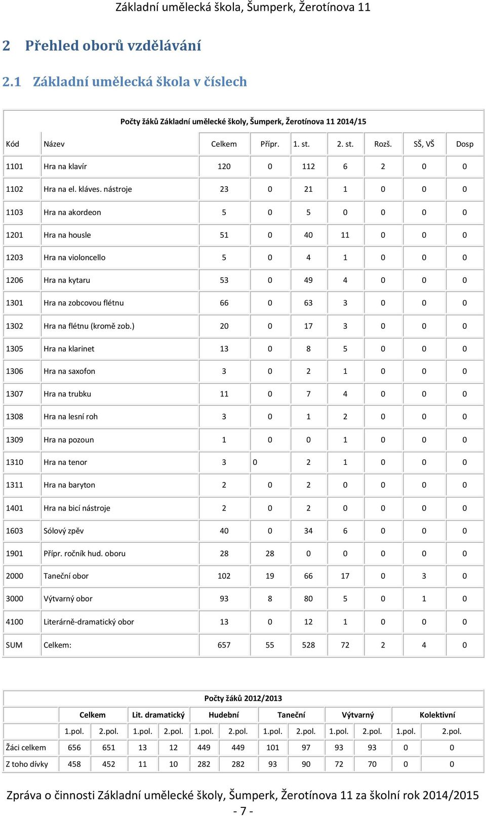 nástroje 23 0 21 1 0 0 0 1103 Hra na akordeon 5 0 5 0 0 0 0 1201 Hra na housle 51 0 40 11 0 0 0 1203 Hra na violoncello 5 0 4 1 0 0 0 1206 Hra na kytaru 53 0 49 4 0 0 0 1301 Hra na zobcovou flétnu 66