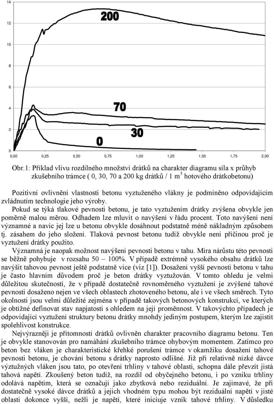 vyztuženého vlákny je podmíněno odpovídajícím zvládnutím technologie jeho výroby. Pokud se týká tlakové pevnosti betonu, je tato vyztužením drátky zvýšena obvykle jen poměrně malou měrou.