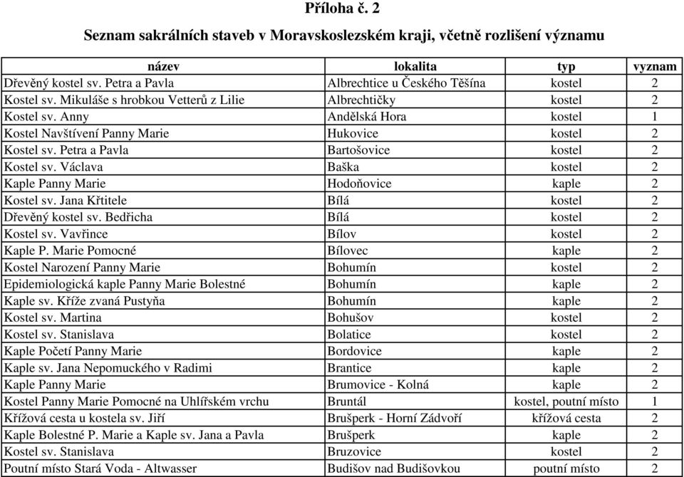 Václava Baška kostel 2 Kaple Panny Marie Hodoňovice kaple 2 Kostel sv. Jana Křtitele Bílá kostel 2 Dřevěný kostel sv. Bedřicha Bílá kostel 2 Kostel sv. Vavřince Bílov kostel 2 Kaple P.