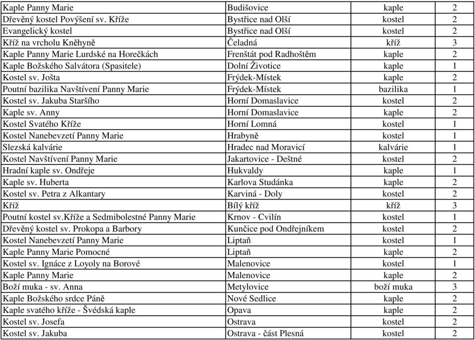 Božského Salvátora (Spasitele) Dolní Životice kaple 1 Kostel sv. Jošta Frýdek-Místek kaple 2 Poutní bazilika Navštívení Panny Marie Frýdek-Místek bazilika 1 Kostel sv.
