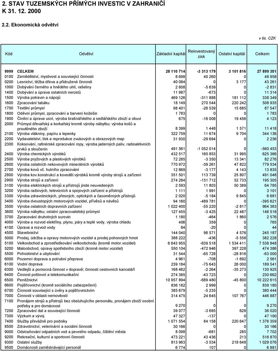přidružené činnosti 40 084 0 3 177 43 261 1000 Dobývání černého a hnědého uhlí, rašeliny 2 808-5 639 0-2 831 1400 Dobývání a úprava ostatních nerostů 11 987-673 0 11 314 1500 Výroba potravin a nápojů