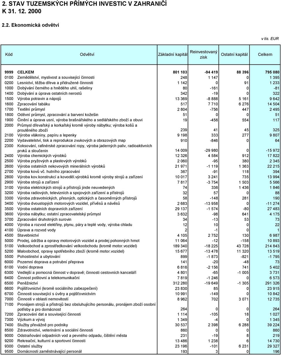 0 91 1 233 1000 Dobývání černého a hnědého uhlí, rašeliny 80-161 0-81 1400 Dobývání a úprava ostatních nerostů 342-19 0 322 1500 Výroba potravin a nápojů 13 369-8 888 5 161 9 642 1600 Zpracování