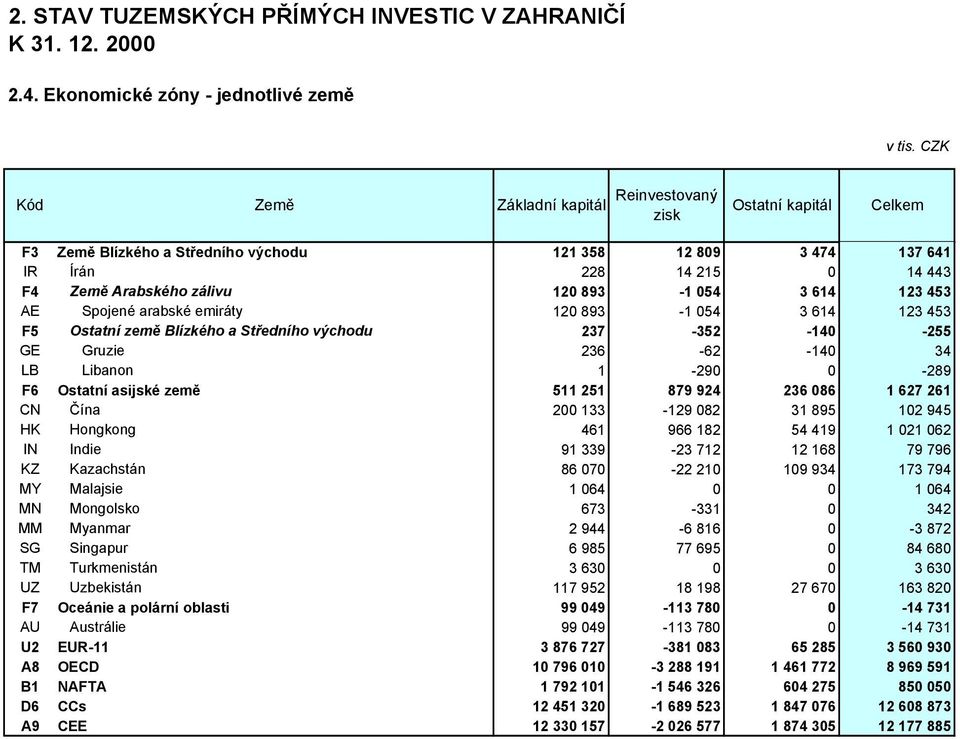 emiráty 120 893-1 054 3 614 123 453 F5 Ostatní země Blízkého a Středního východu 237-352 -140-255 GE Gruzie 236-62 -140 34 LB Libanon 1-290 0-289 F6 Ostatní asijské země 511 251 879 924 236 086 1 627